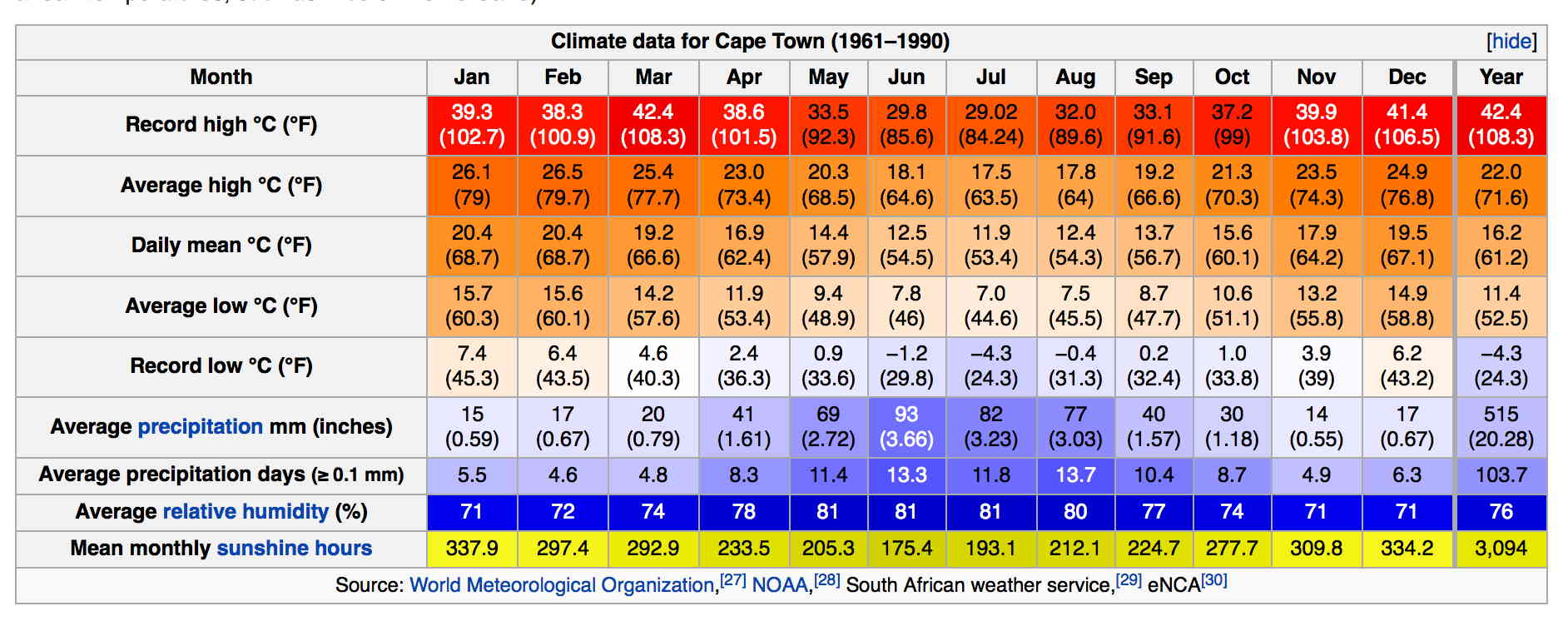 Major climate. Кейптаун климат по месяцам.