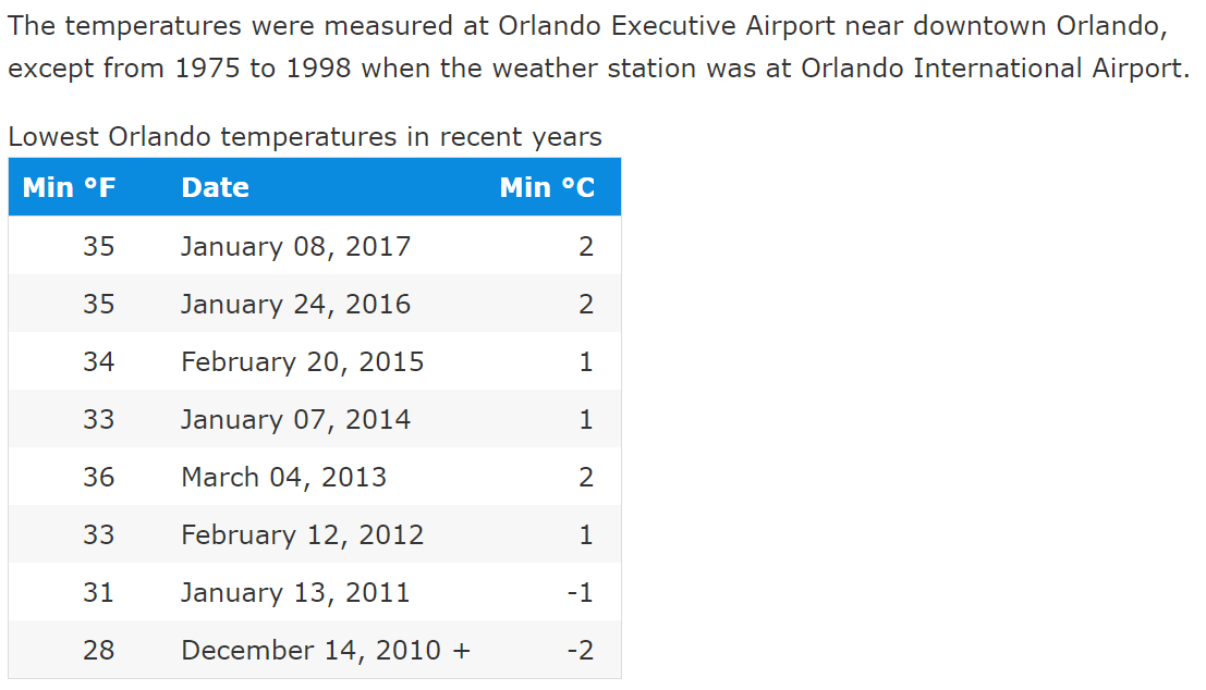 Orlando Area Winters Recent Trends And History Weather Climate Palmtalk