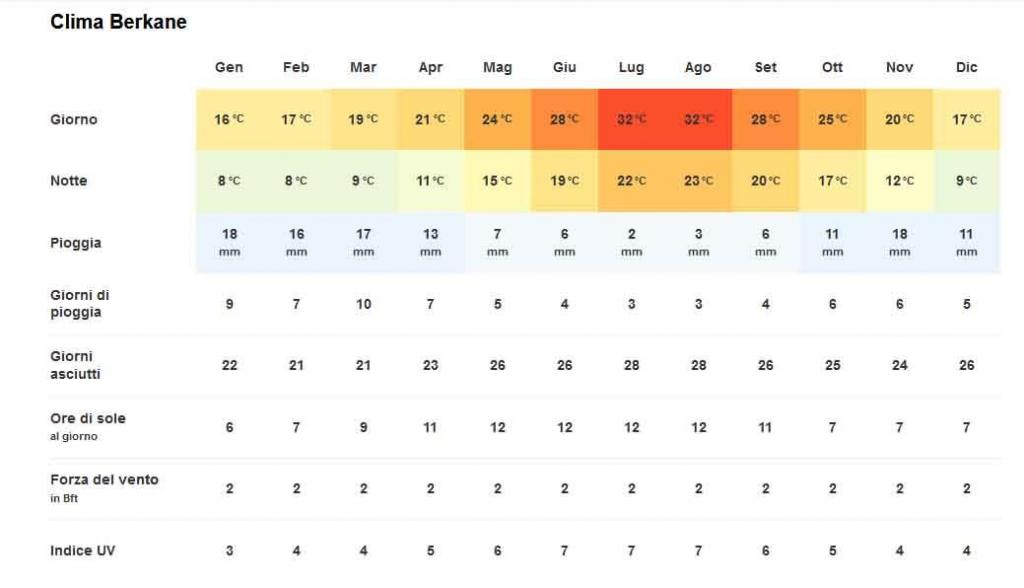 Clima Berkane – Temperatura .jpg