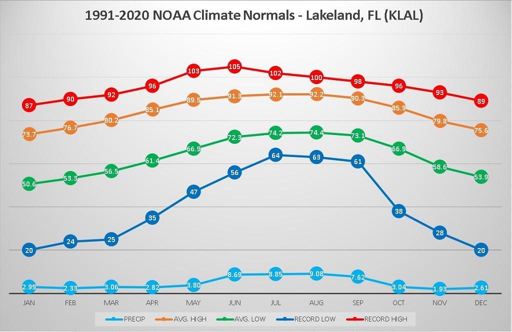 KLAL_Normals_1991_2020.jpg.9b9f094c512f725fb055f89ae2720ee0.jpg