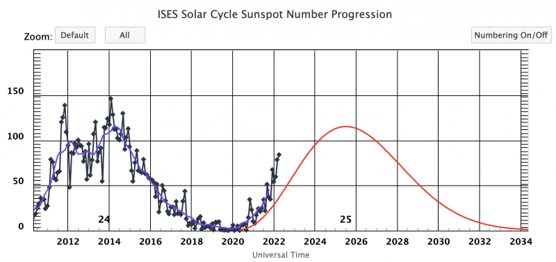 sunspot-number-as-of-May2-2022-e1651495209753.png.e267d321dc97dfcc1a8cc5cb257b5411.png