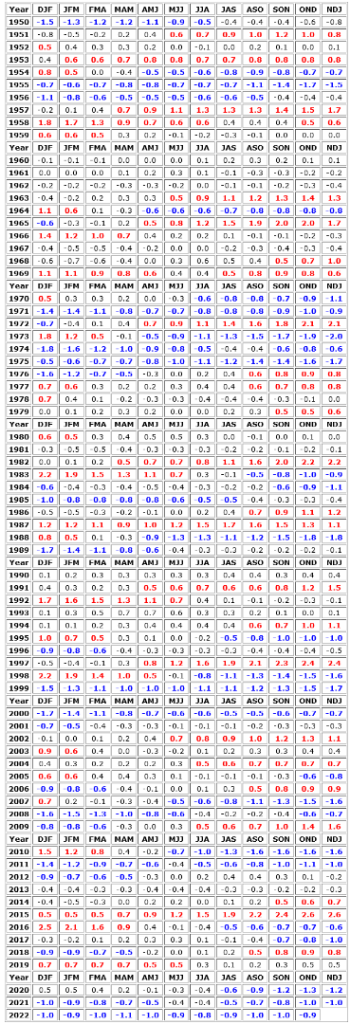 603304726_Screenshot2023-01-22at06-58-30ClimatePredictionCenter-ONI.thumb.png.814316b4405ba3ed42db4b569c54ceca.png