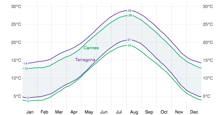 2888687_ComparetheAverageHighandLowTemperatureinTarragonaandCannes.png.cf08dbe870fdb07b37a9e3f4f16edc8c.png