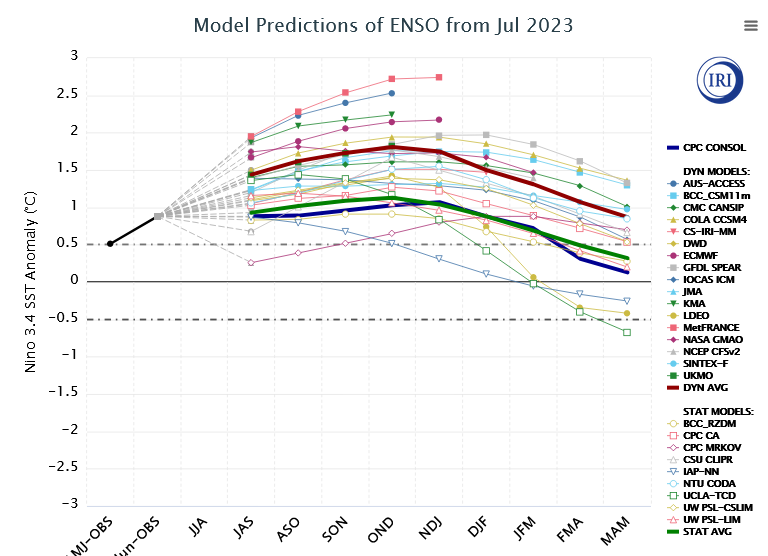 933745538_Screenshot2023-07-20at11-31-54IRIInternationalResearchInstituteforClimateandSocietyJuly2023QuickLook.png.1694f04eff972e28385b37aee7bf93fb.png