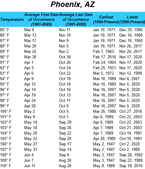 Screenshot2023-10-20at21-16-00FirstandLastDatesforselectedTemperaturesThresholdsinPhoenixYumaandElCentro.png.0fd391d0a0b06226ab4e3348f8befc05.png