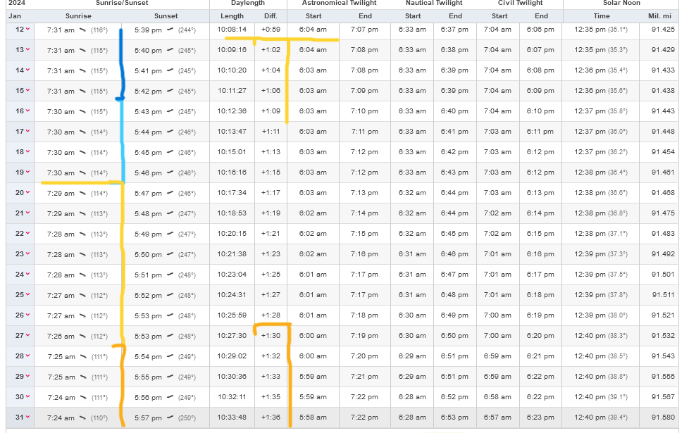 Screenshot2024-01-11at12-23-15SunriseandsunsettimesinChandler.png.a1bdda30edafbdd7c05bc7e6b53b7a2d.png