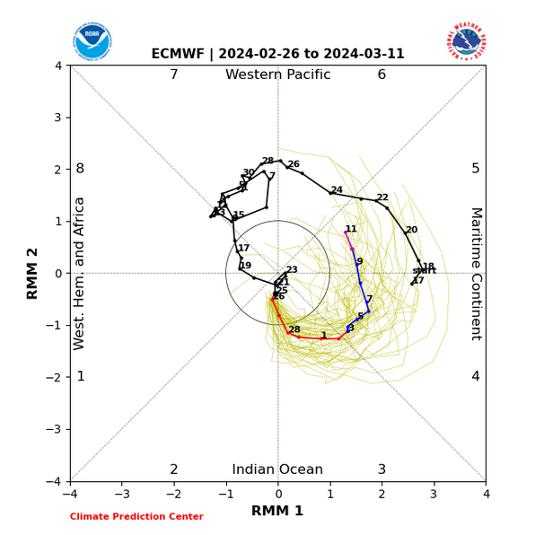 Screenshot2024-02-26at12-22-50CPC-ClimateWeatherLinkageMadden-JulianOscillation.png.9927d03aa84fe5af3f07600cbd91bd1e.png