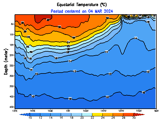 Screenshot2024-03-08at09-55-25ClimatePredictionCenter-MonitoringandData-EquatorialPacificTemperatureDepthAnomalyAnimation.png.b3175966fee44e6935086cc0cd84cca3.png