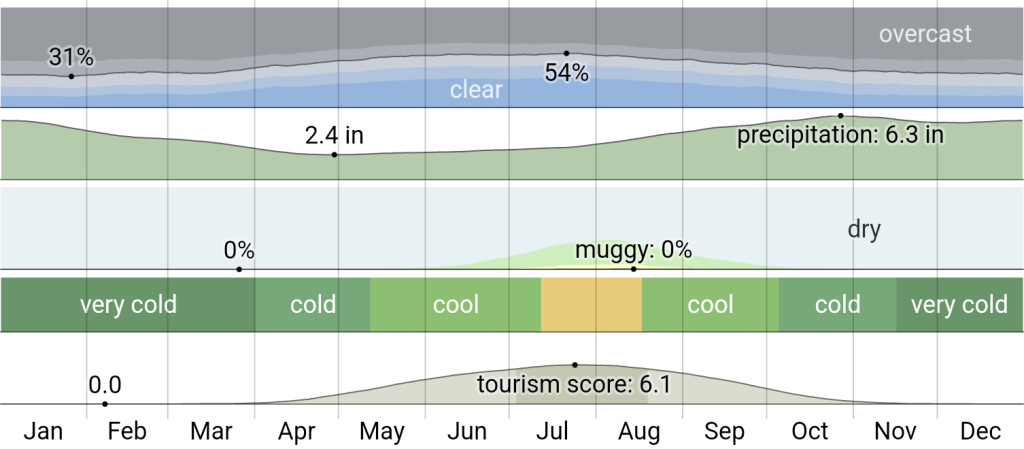 Climate in Farsund 2x.png