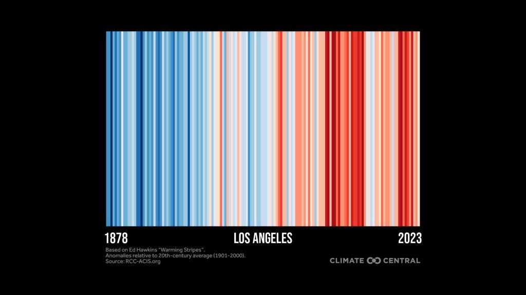 2024WarmingStripes_Local_losangeles_en_title_lg.thumb.jpg.37ac77d64ccdef1a1607b56c773e33aa.jpg