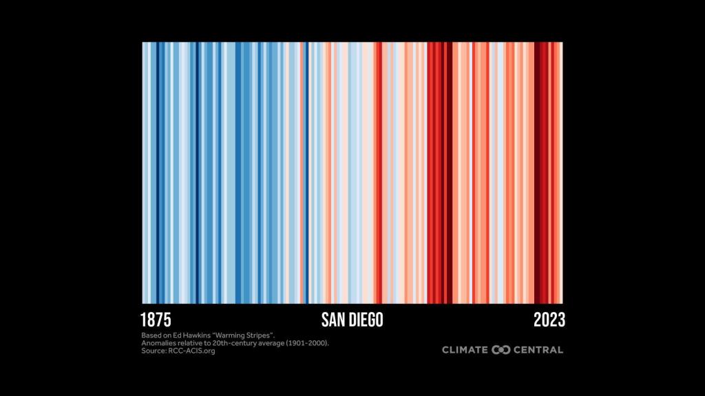 2024WarmingStripes_Local_sandiego_en_title_lg.thumb.jpg.819a12bcb6f8b6d5a1c93573e1c39dd6.jpg