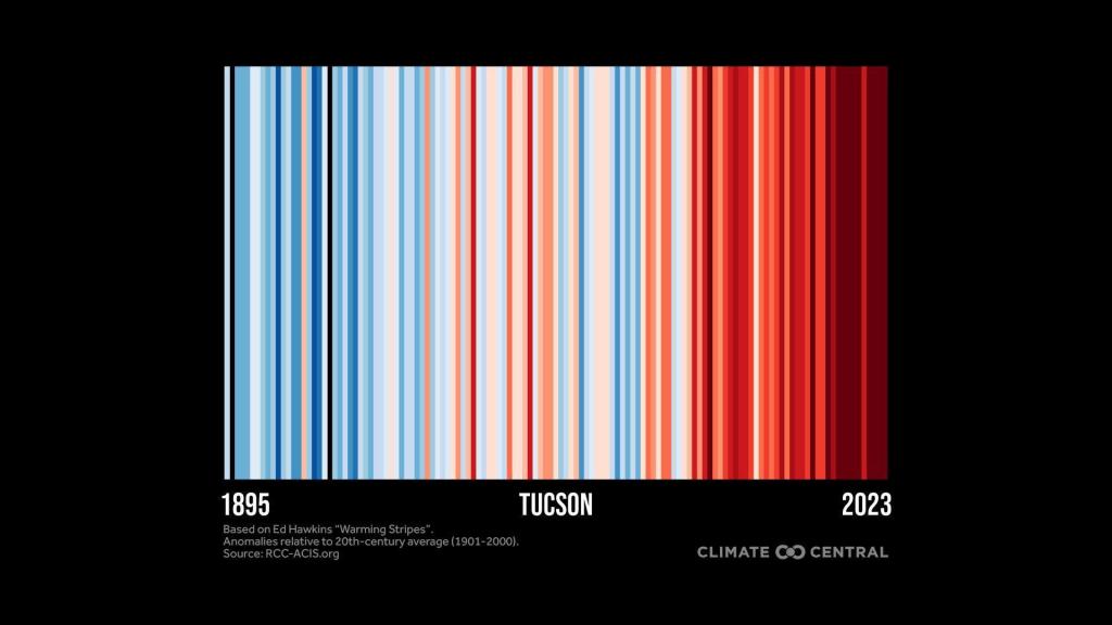 2024WarmingStripes_Local_tucson_en_title_lg.thumb.jpg.67bf35e168f3aa8c11c95b6baf4b64e1.jpg