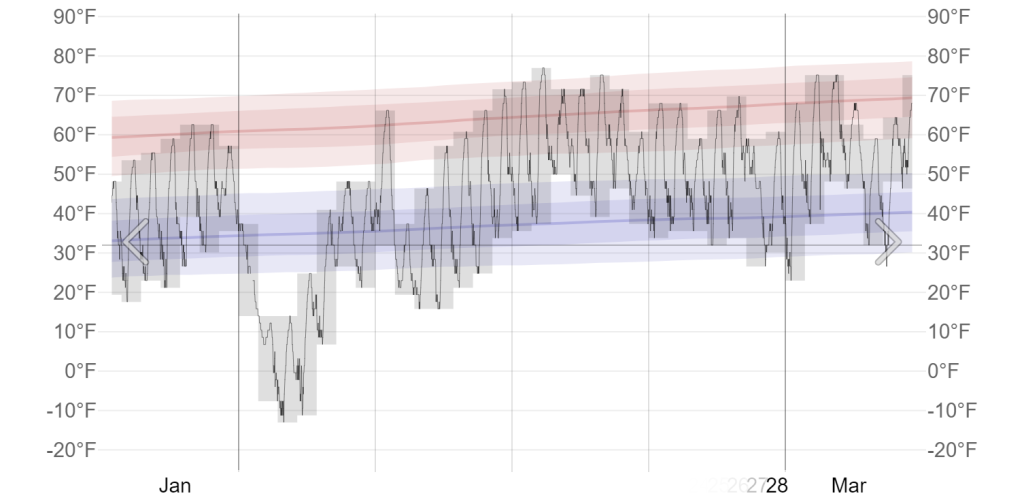 TemperaturehistoryinFebruary2011inAlamogordo2x.thumb.png.aec008cbc1d8f17d746826c101bed974.png