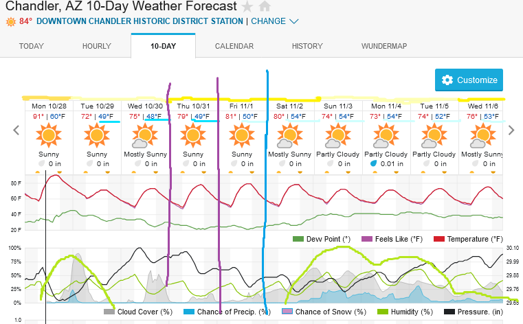 Screenshot2024-10-28at10-27-23ChandlerAZ10-DayWeatherForecastWeatherUnderground.png.6084bd675879a18fef5e044f1e2b35e9.png