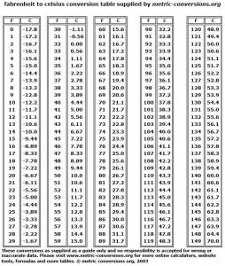 38.33 Celsius to Fahrenheit - Calculatio